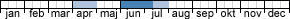 Flight times - Cydia pallifrontana