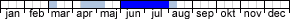 Flygtider - Synanthedon flaviventris (mars,april,maj,juni,juli,augusti)