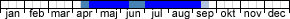 Flygtider - Araschnia levana (april,maj,juni,juli,augusti,september)